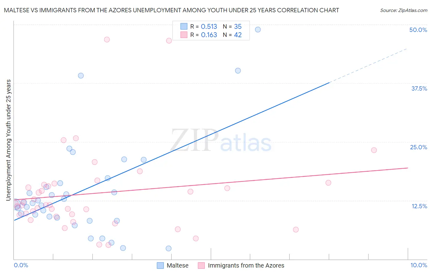 Maltese vs Immigrants from the Azores Unemployment Among Youth under 25 years