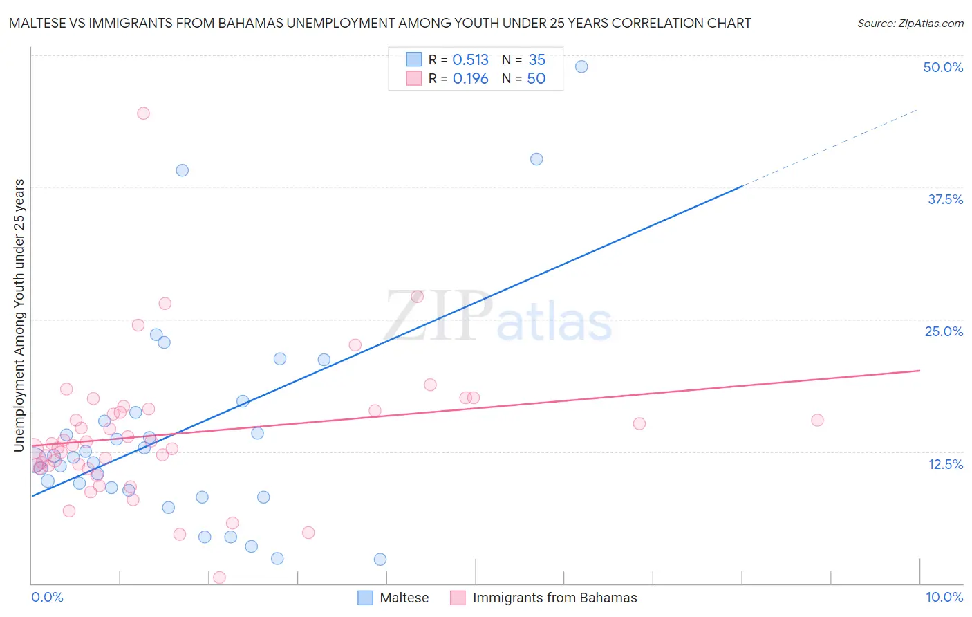 Maltese vs Immigrants from Bahamas Unemployment Among Youth under 25 years
