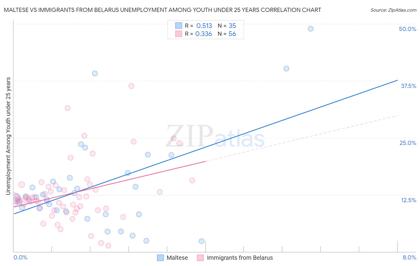 Maltese vs Immigrants from Belarus Unemployment Among Youth under 25 years