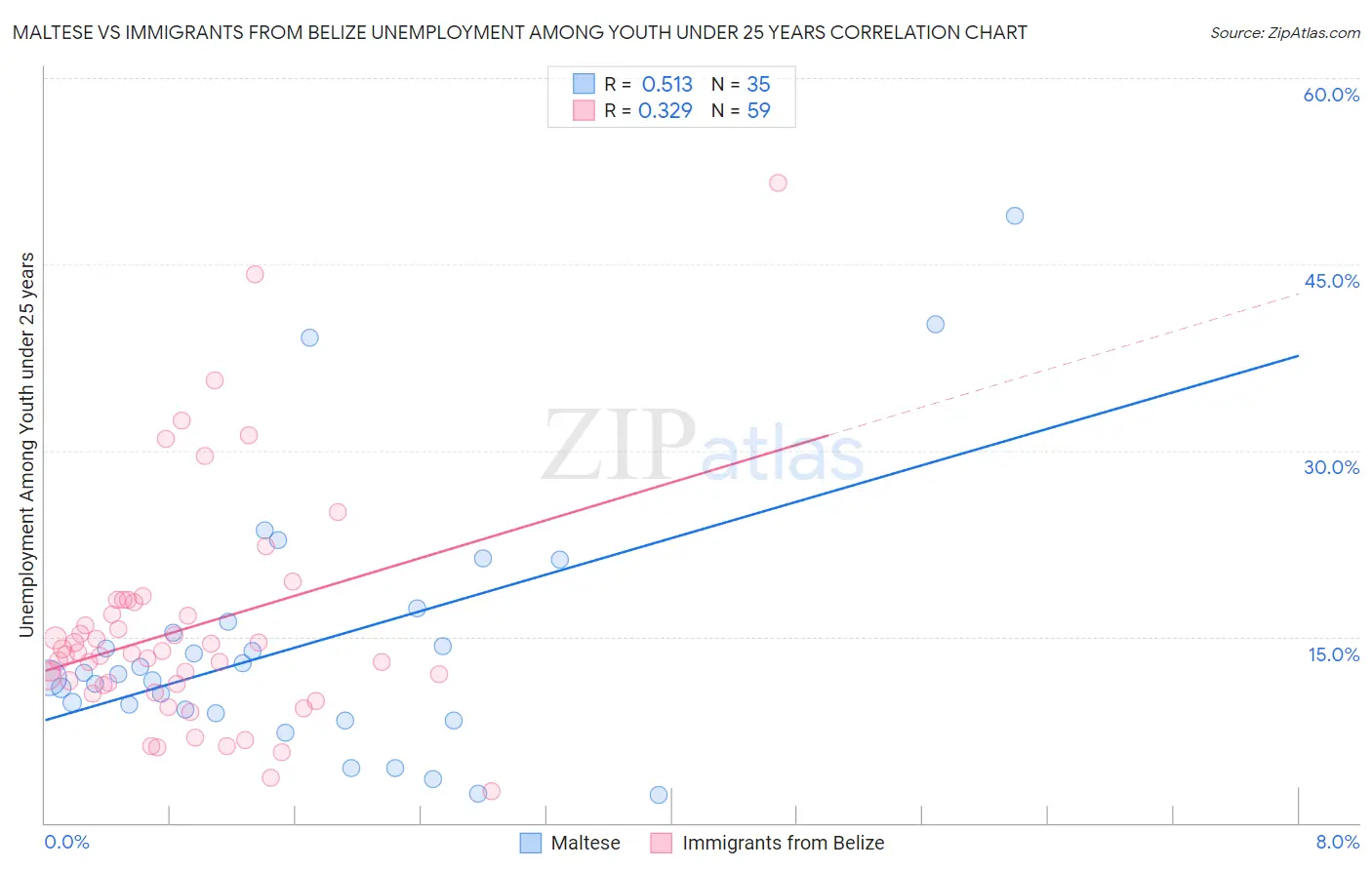 Maltese vs Immigrants from Belize Unemployment Among Youth under 25 years