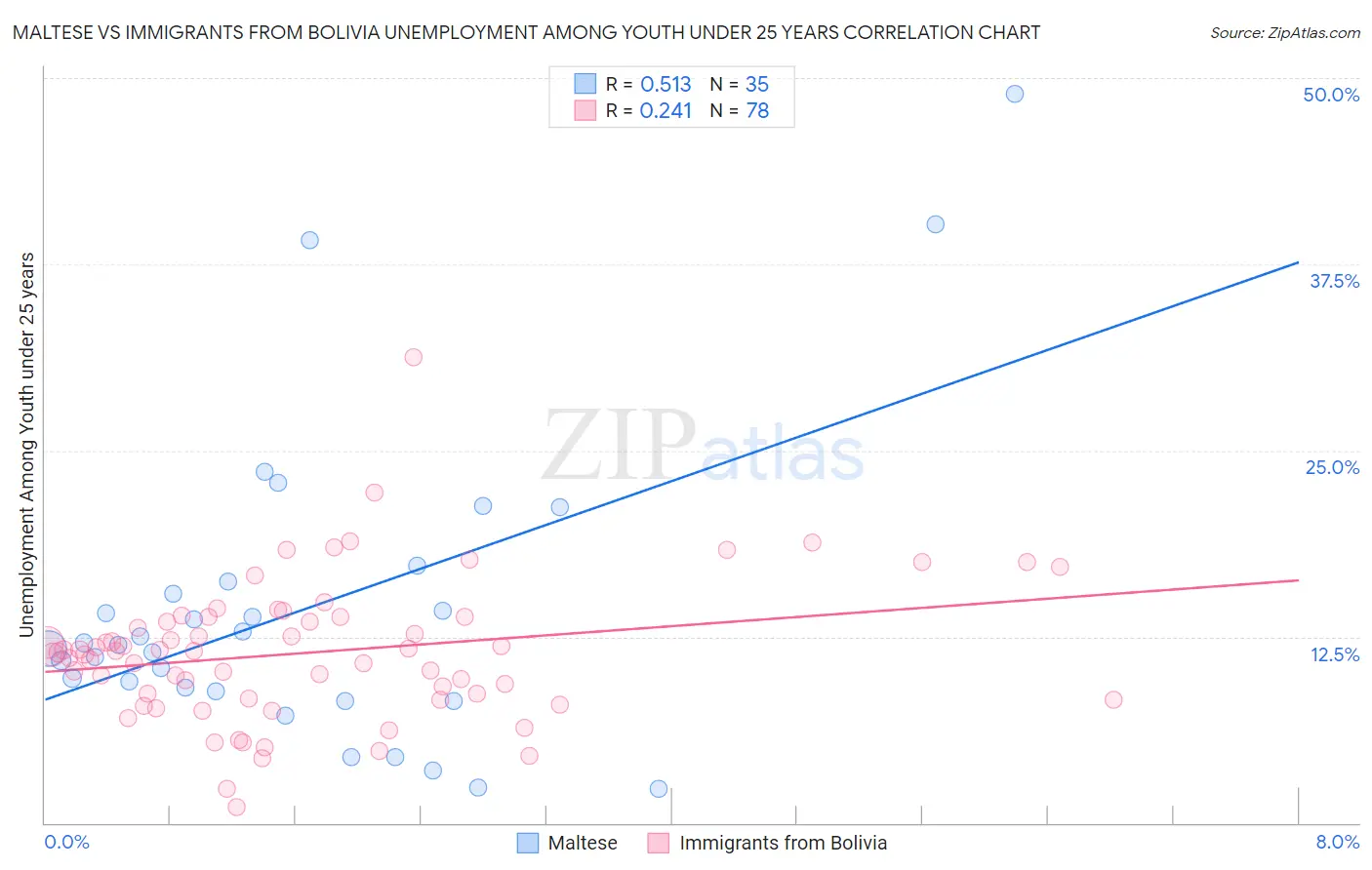 Maltese vs Immigrants from Bolivia Unemployment Among Youth under 25 years