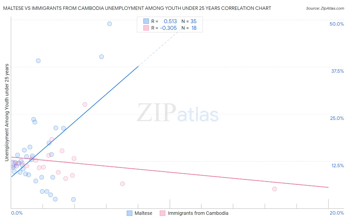 Maltese vs Immigrants from Cambodia Unemployment Among Youth under 25 years