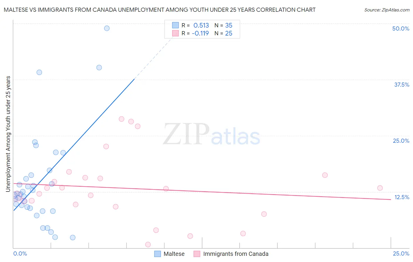 Maltese vs Immigrants from Canada Unemployment Among Youth under 25 years