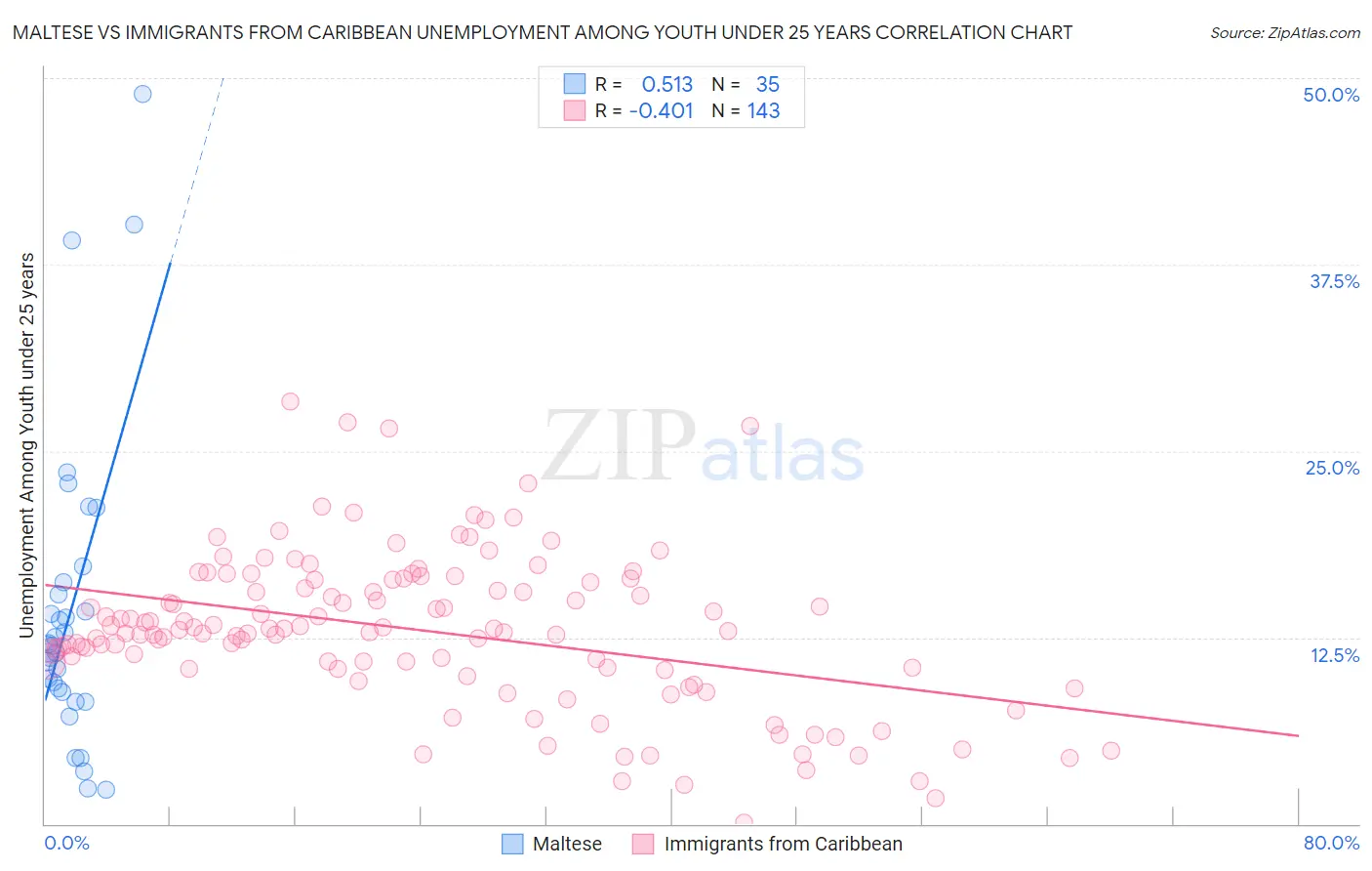 Maltese vs Immigrants from Caribbean Unemployment Among Youth under 25 years