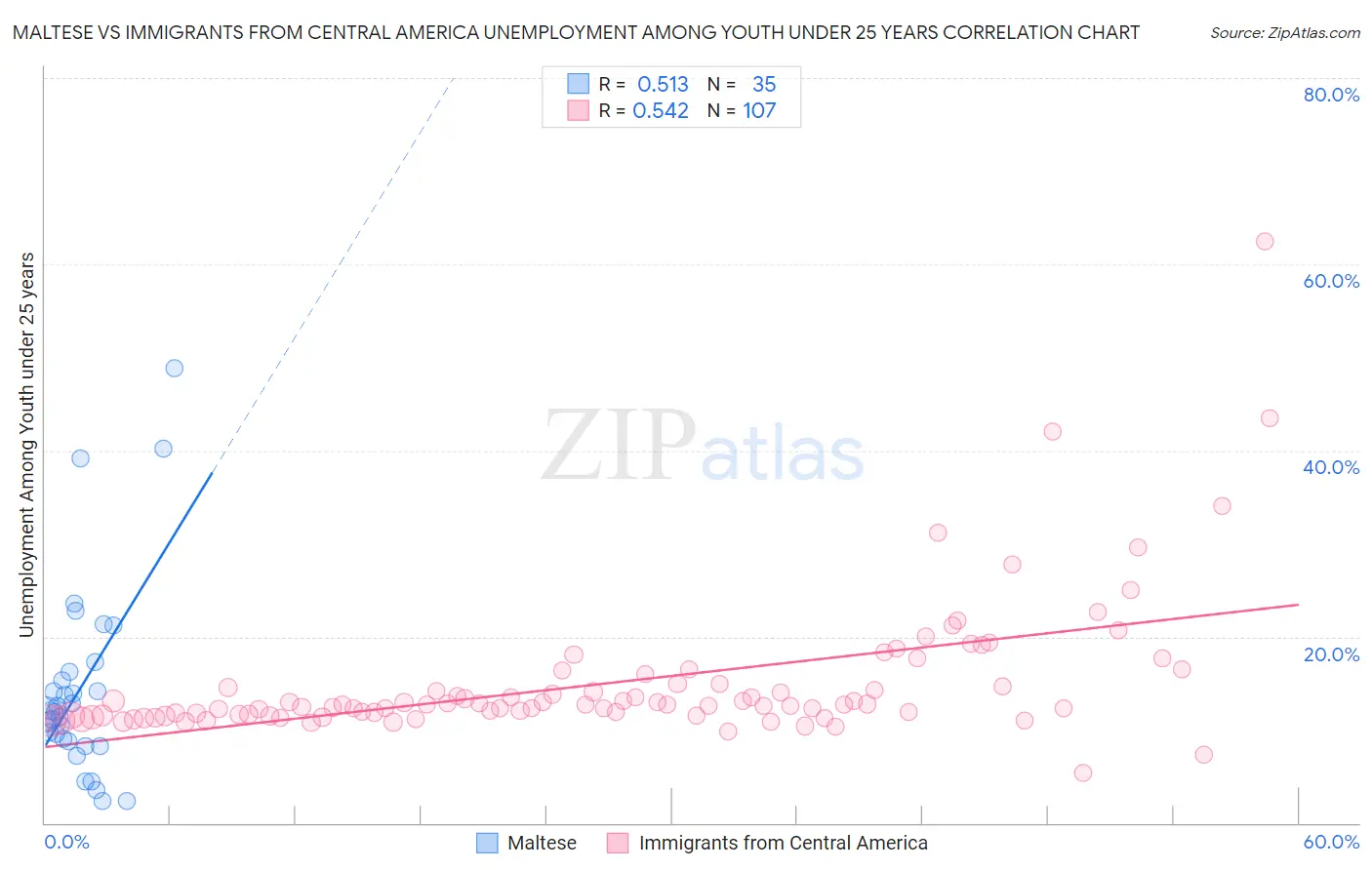 Maltese vs Immigrants from Central America Unemployment Among Youth under 25 years