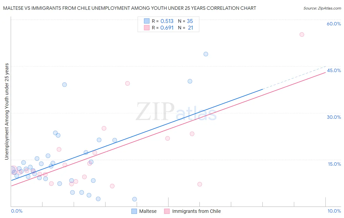 Maltese vs Immigrants from Chile Unemployment Among Youth under 25 years