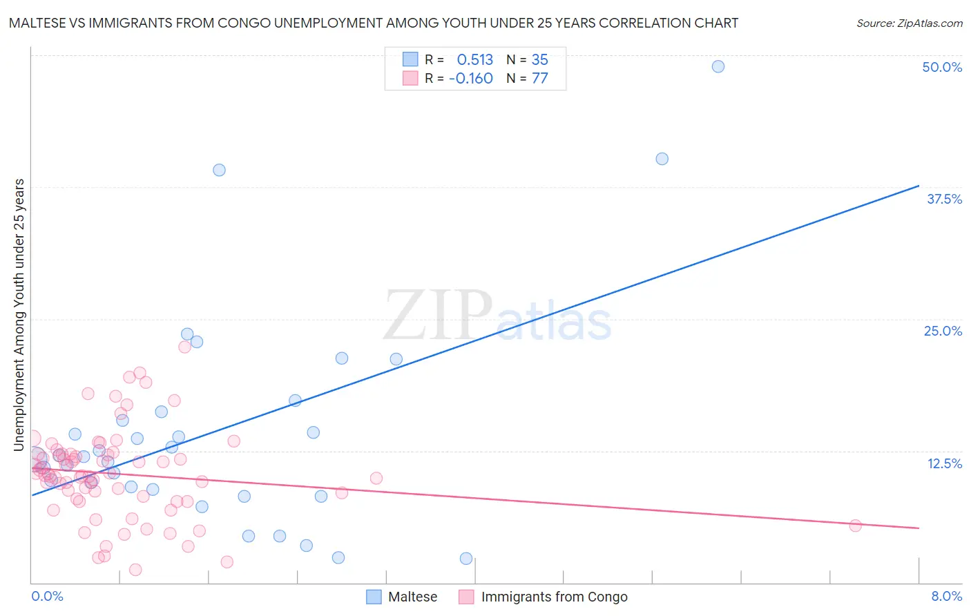 Maltese vs Immigrants from Congo Unemployment Among Youth under 25 years