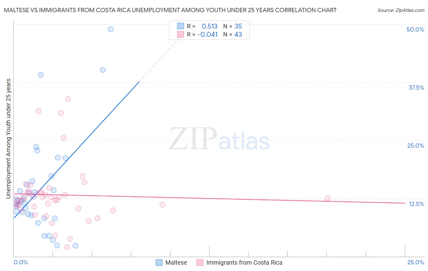Maltese vs Immigrants from Costa Rica Unemployment Among Youth under 25 years
