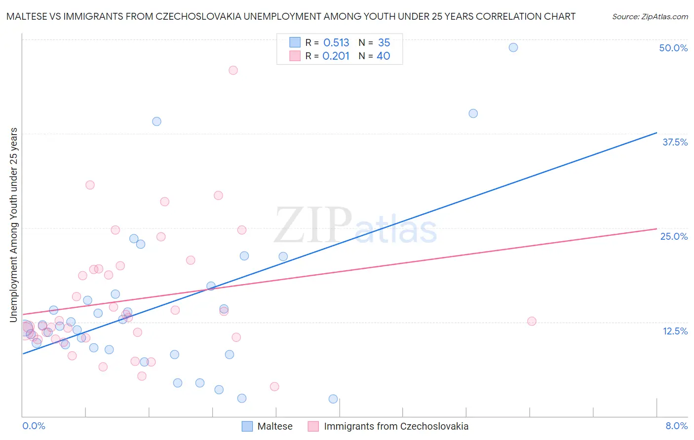 Maltese vs Immigrants from Czechoslovakia Unemployment Among Youth under 25 years