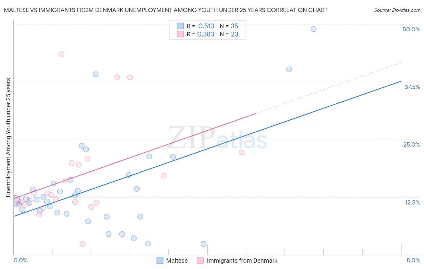 Maltese vs Immigrants from Denmark Unemployment Among Youth under 25 years