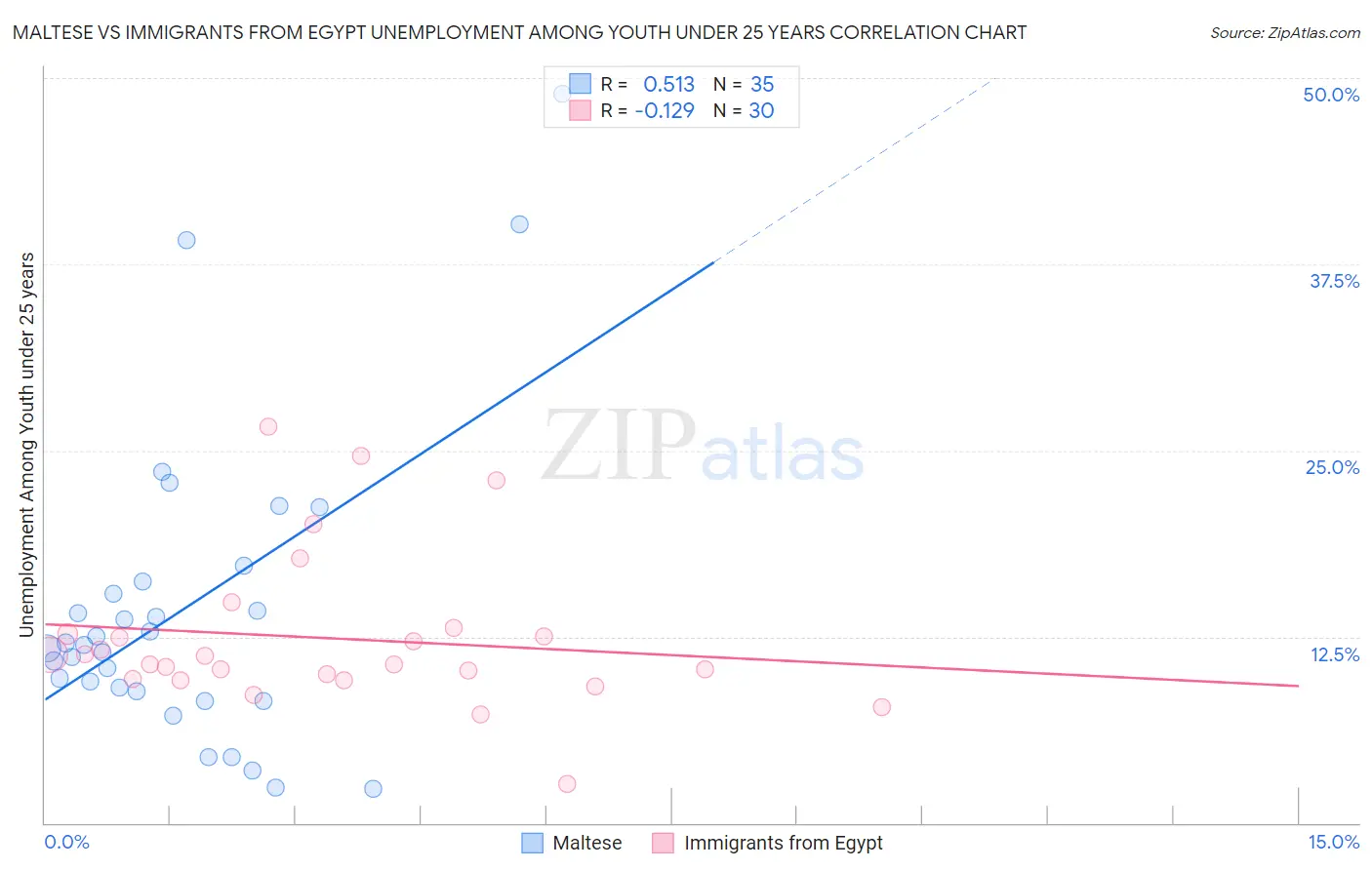 Maltese vs Immigrants from Egypt Unemployment Among Youth under 25 years