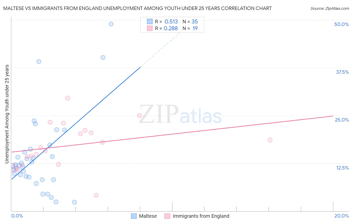 Maltese vs Immigrants from England Unemployment Among Youth under 25 years
