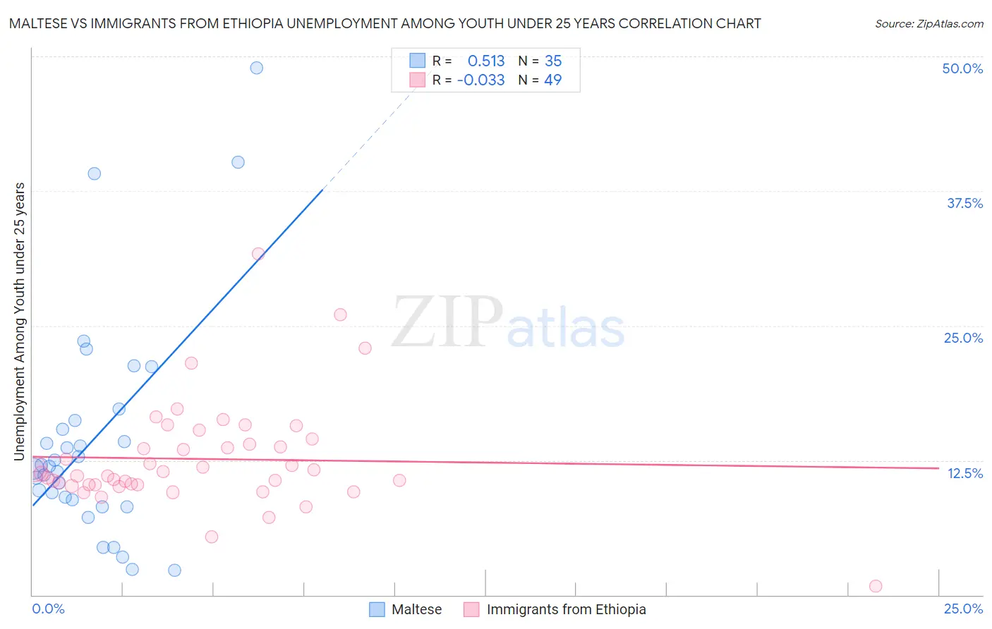 Maltese vs Immigrants from Ethiopia Unemployment Among Youth under 25 years