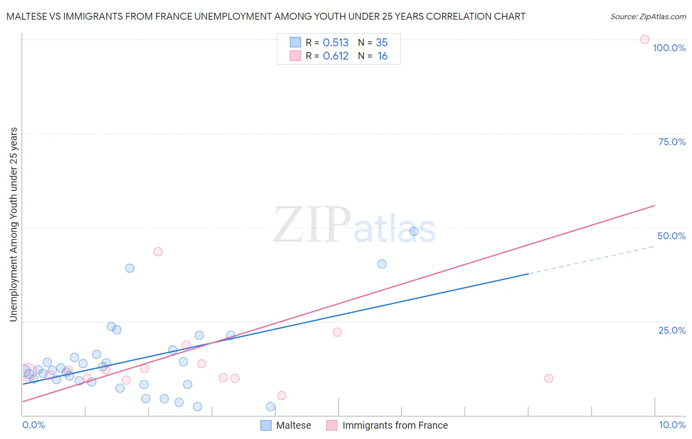 Maltese vs Immigrants from France Unemployment Among Youth under 25 years