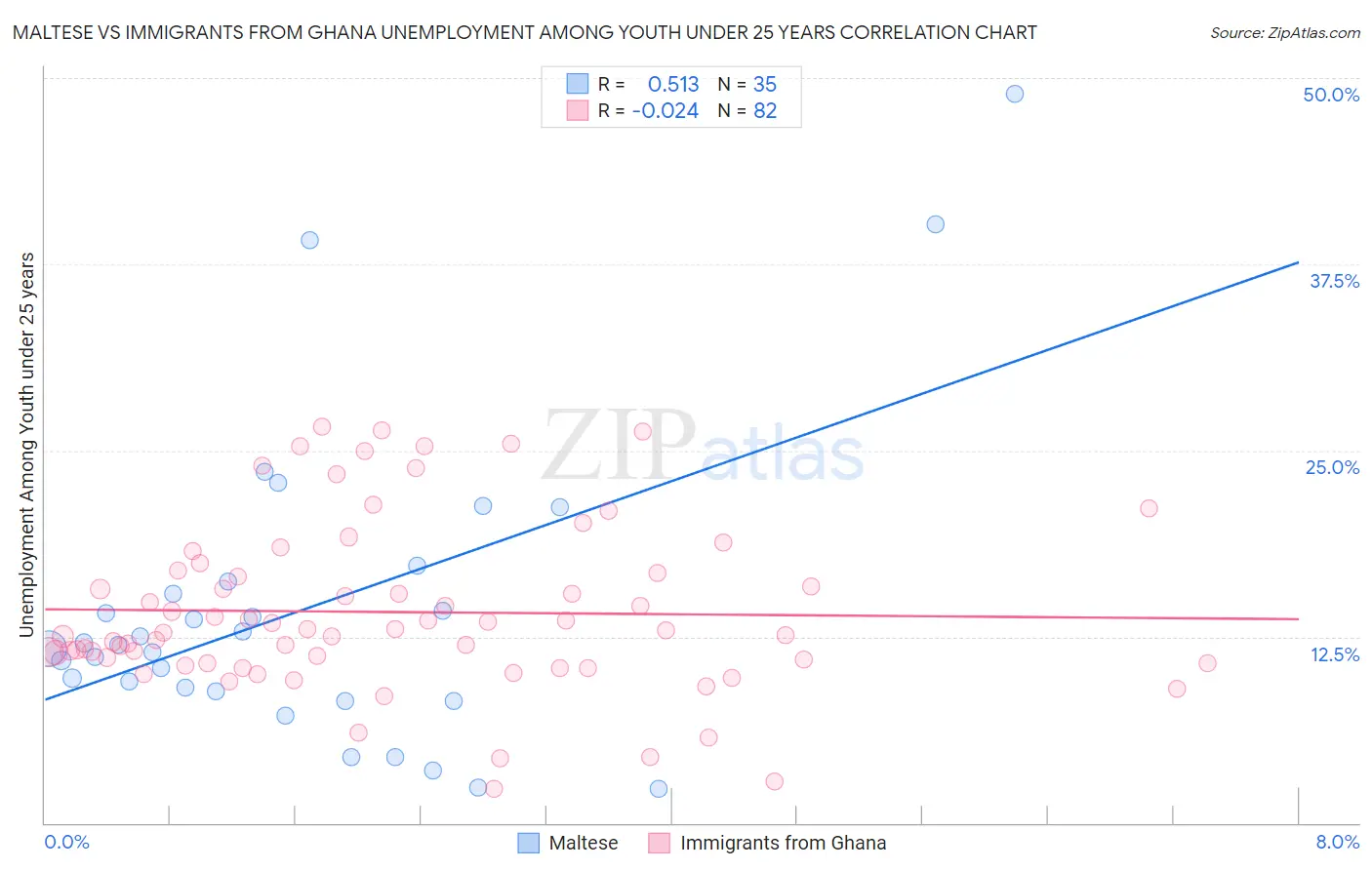 Maltese vs Immigrants from Ghana Unemployment Among Youth under 25 years