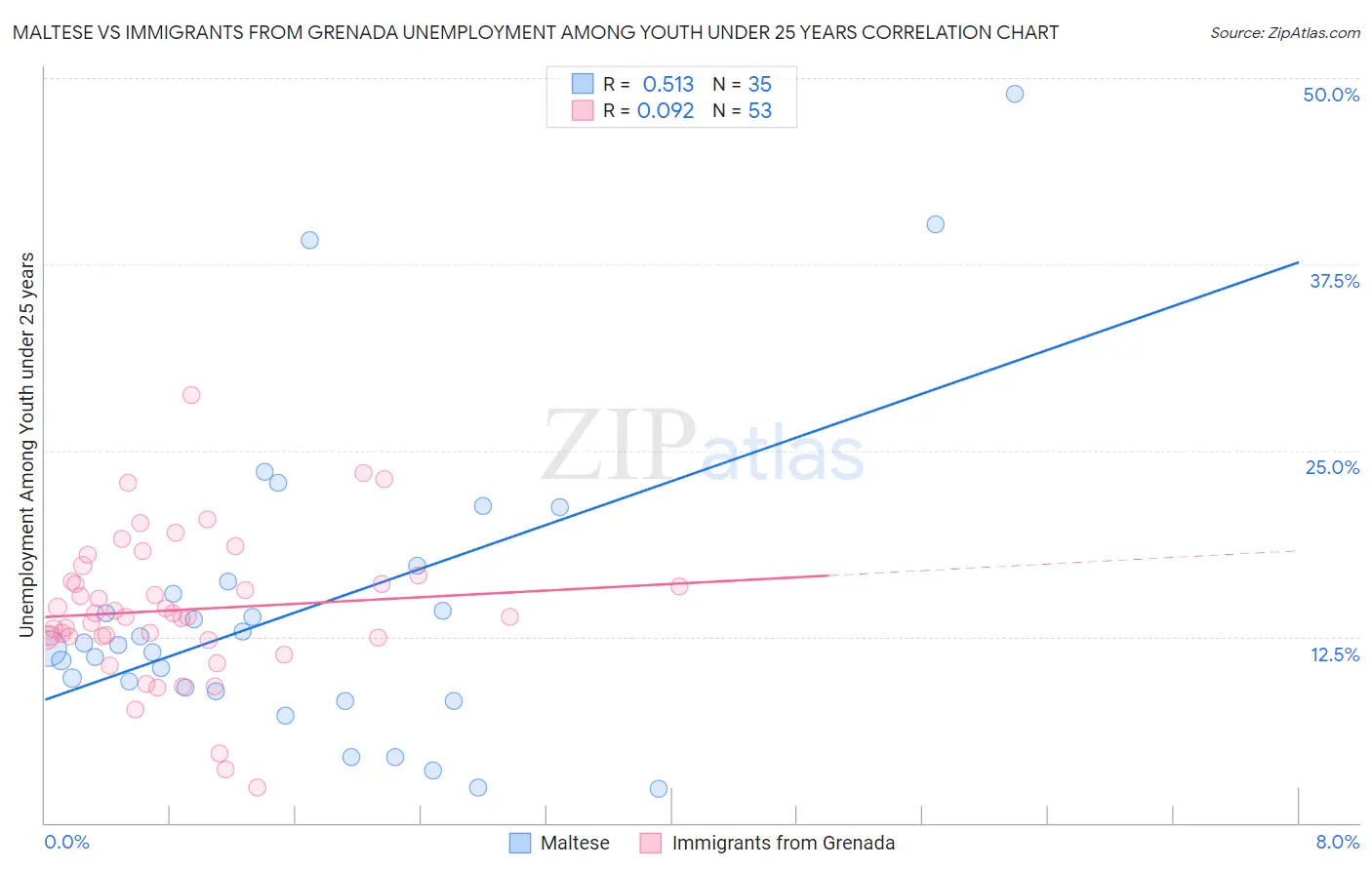 Maltese vs Immigrants from Grenada Unemployment Among Youth under 25 years