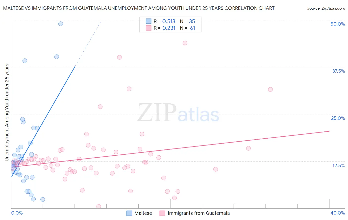 Maltese vs Immigrants from Guatemala Unemployment Among Youth under 25 years