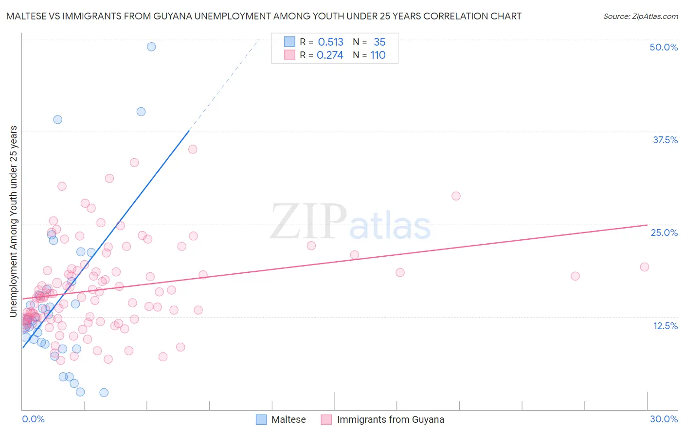 Maltese vs Immigrants from Guyana Unemployment Among Youth under 25 years