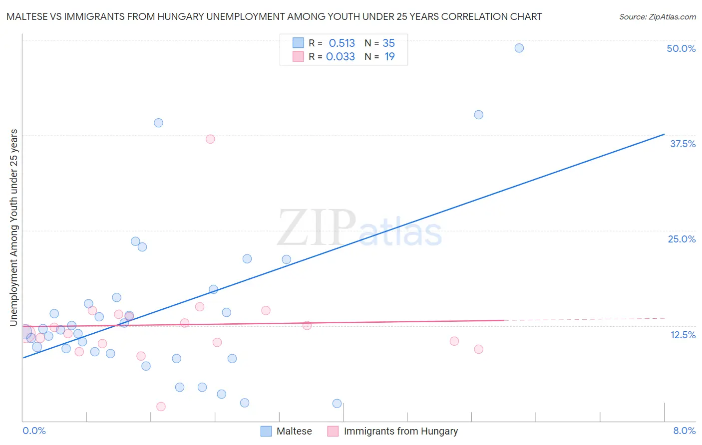 Maltese vs Immigrants from Hungary Unemployment Among Youth under 25 years