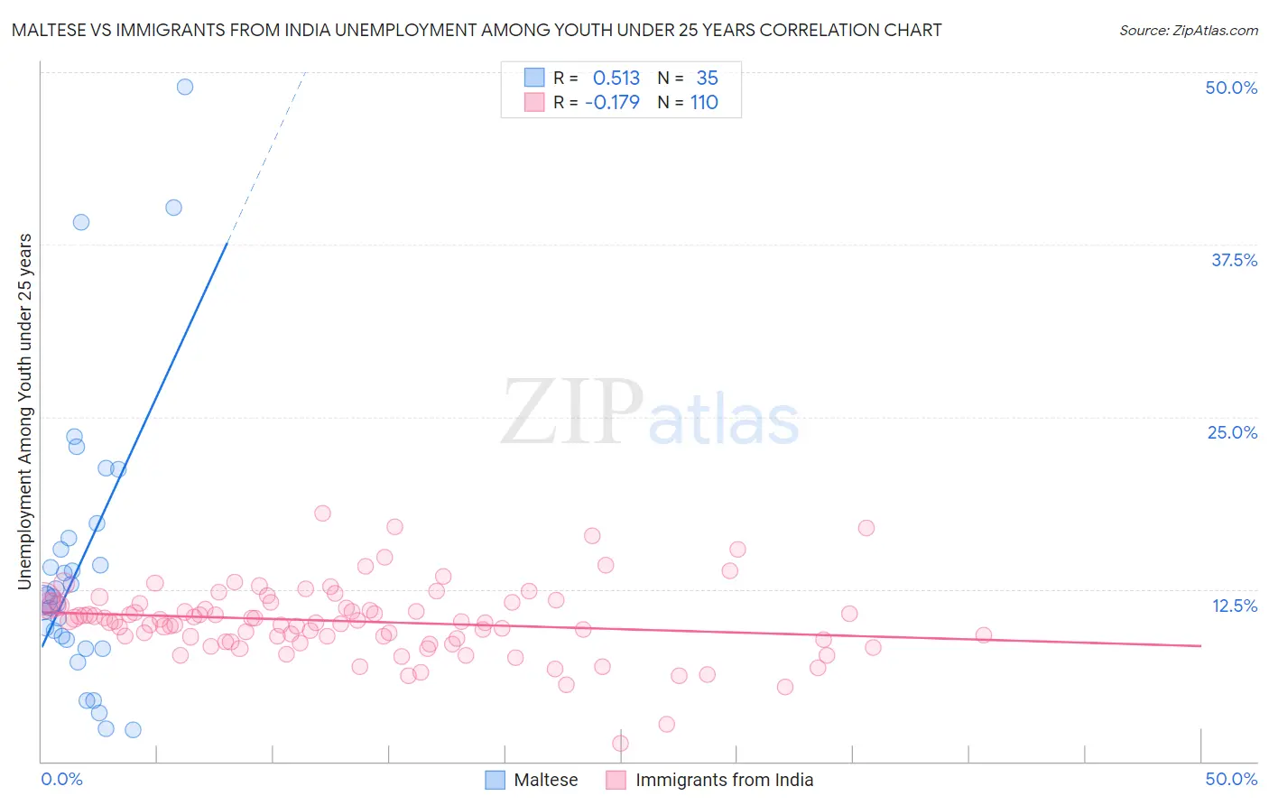 Maltese vs Immigrants from India Unemployment Among Youth under 25 years