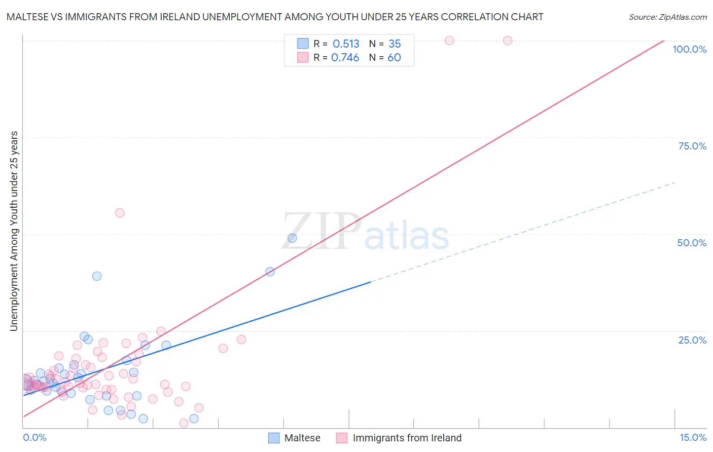 Maltese vs Immigrants from Ireland Unemployment Among Youth under 25 years