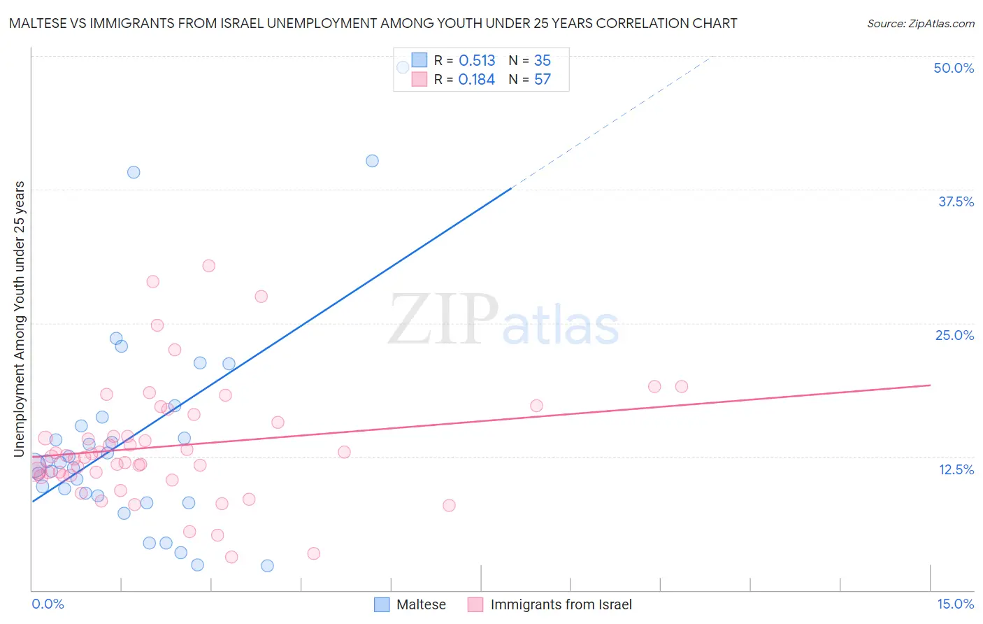 Maltese vs Immigrants from Israel Unemployment Among Youth under 25 years