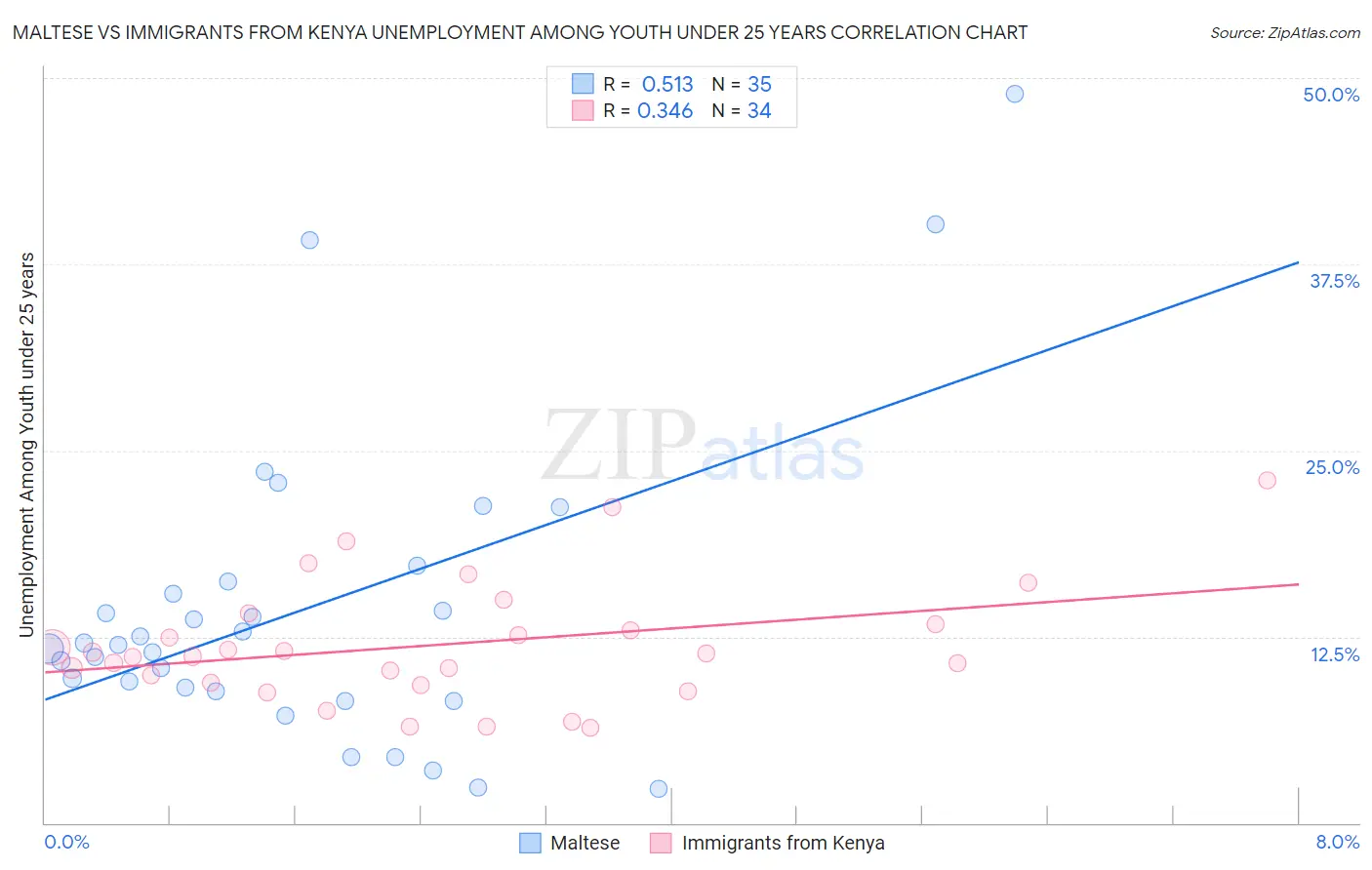 Maltese vs Immigrants from Kenya Unemployment Among Youth under 25 years
