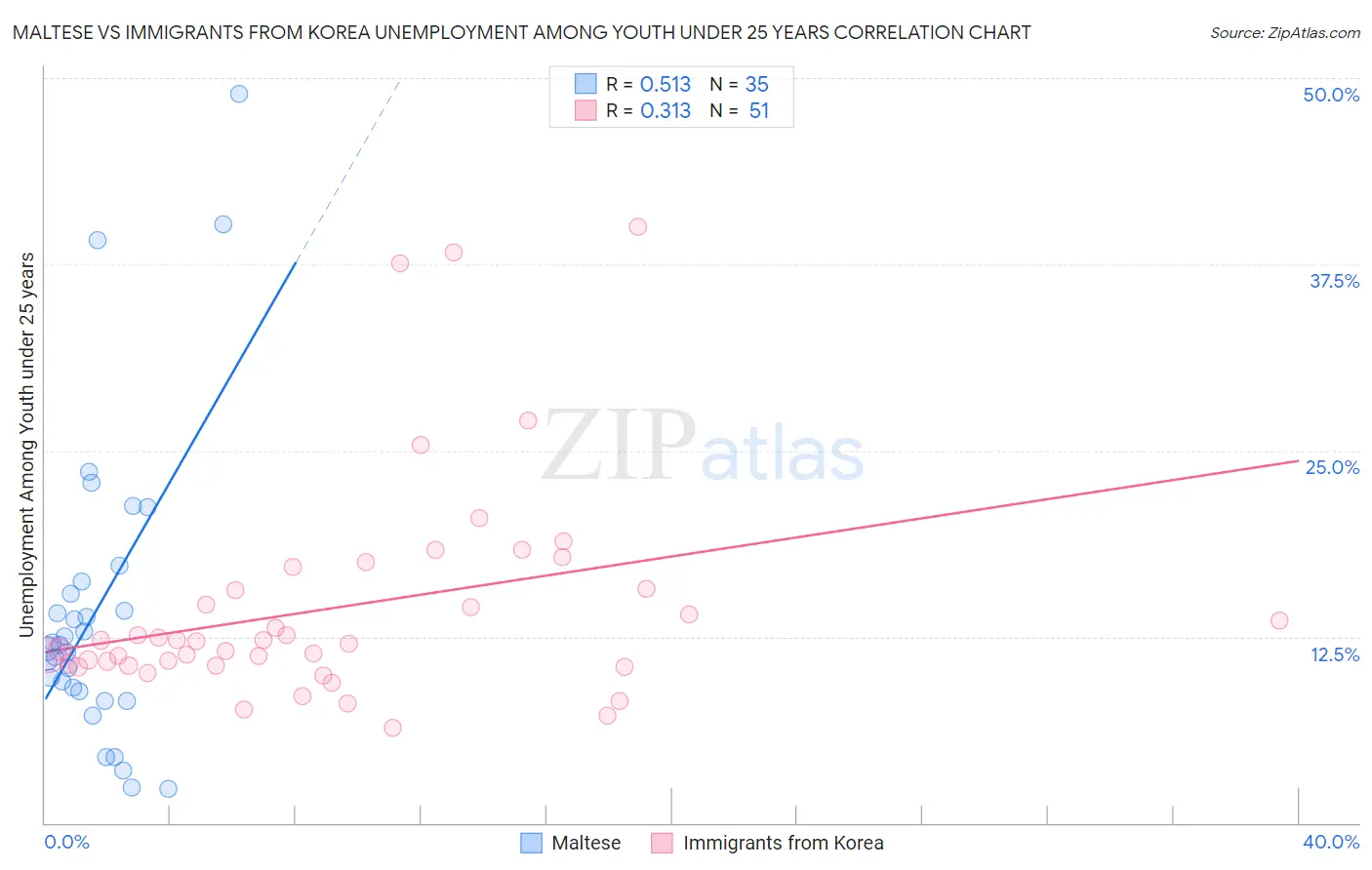 Maltese vs Immigrants from Korea Unemployment Among Youth under 25 years
