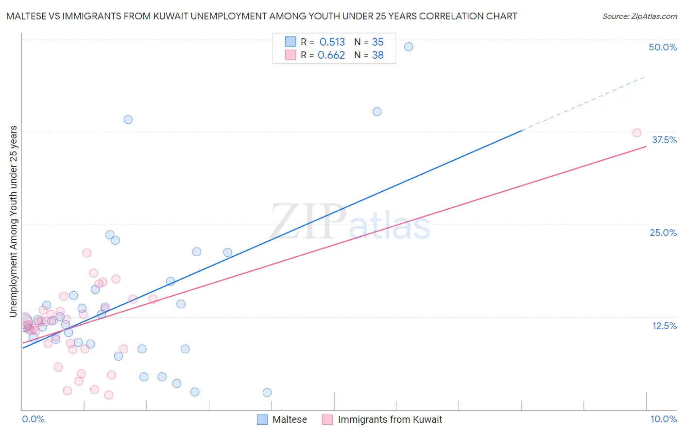 Maltese vs Immigrants from Kuwait Unemployment Among Youth under 25 years
