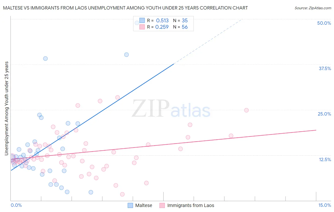 Maltese vs Immigrants from Laos Unemployment Among Youth under 25 years