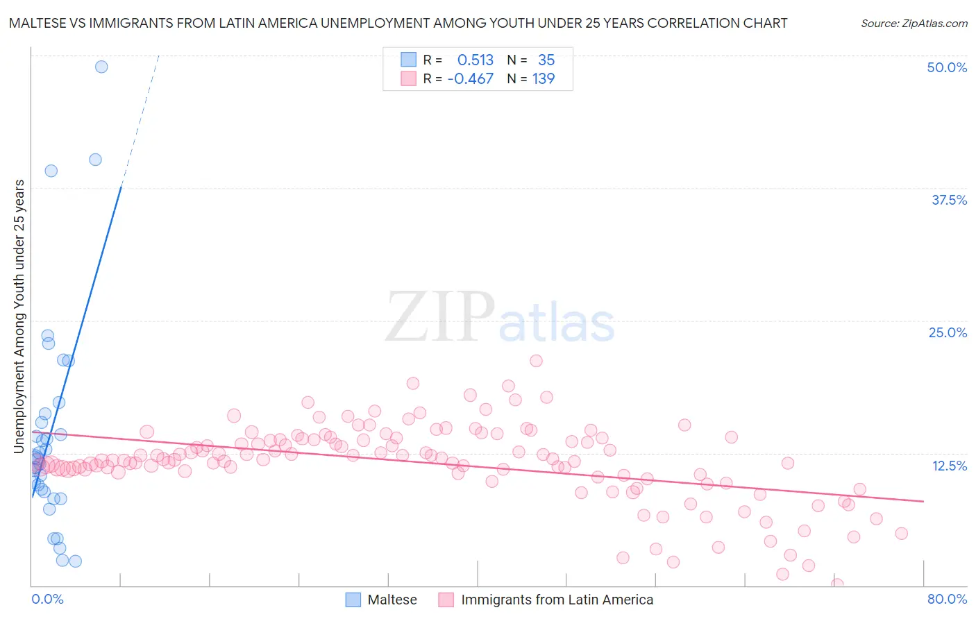 Maltese vs Immigrants from Latin America Unemployment Among Youth under 25 years