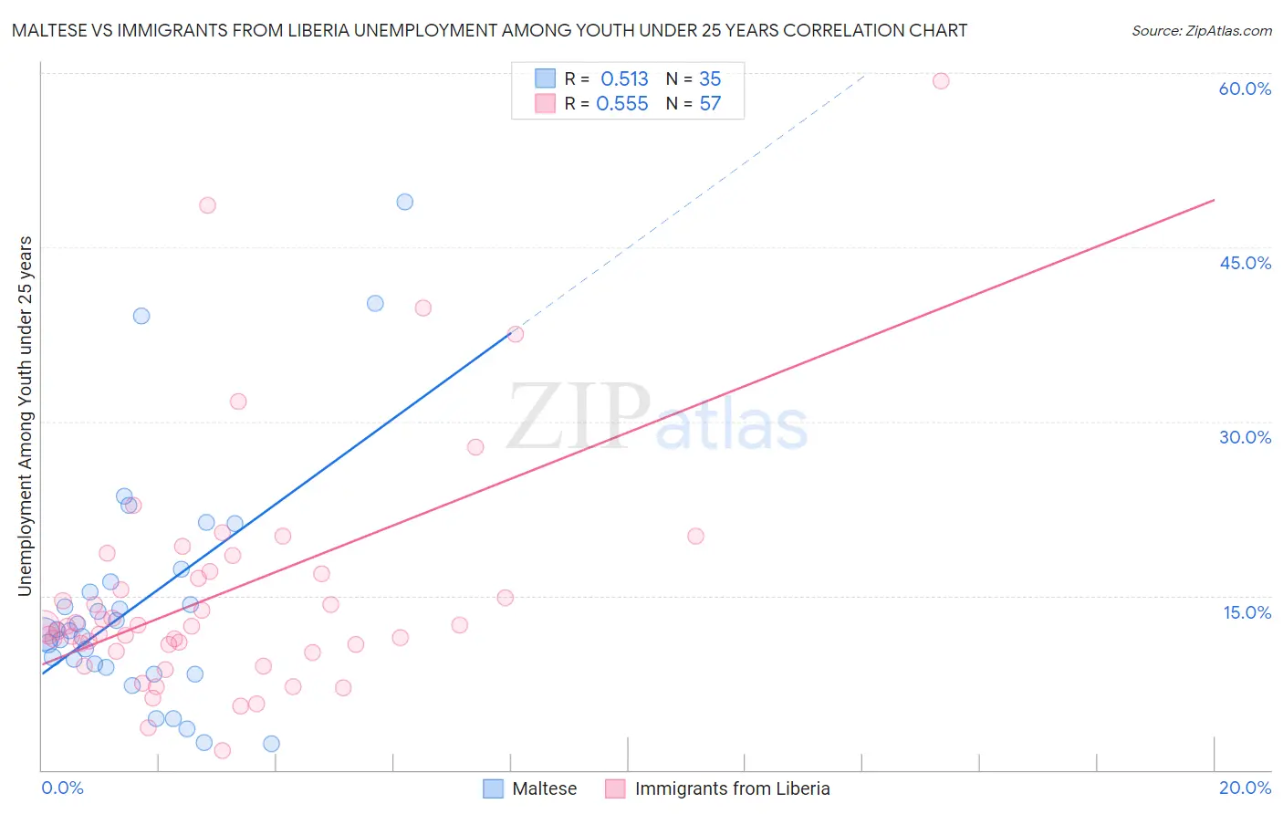 Maltese vs Immigrants from Liberia Unemployment Among Youth under 25 years