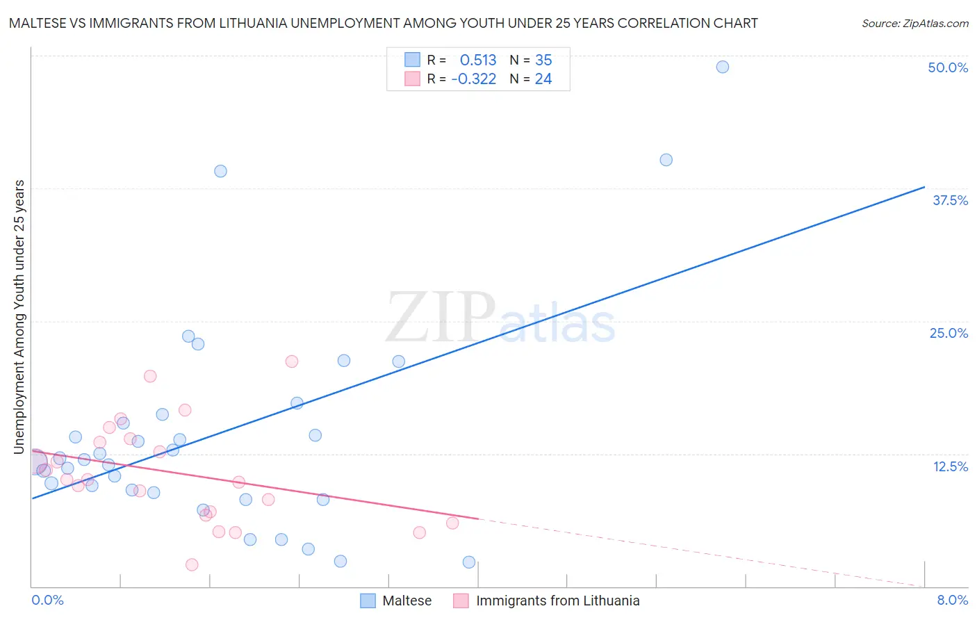 Maltese vs Immigrants from Lithuania Unemployment Among Youth under 25 years