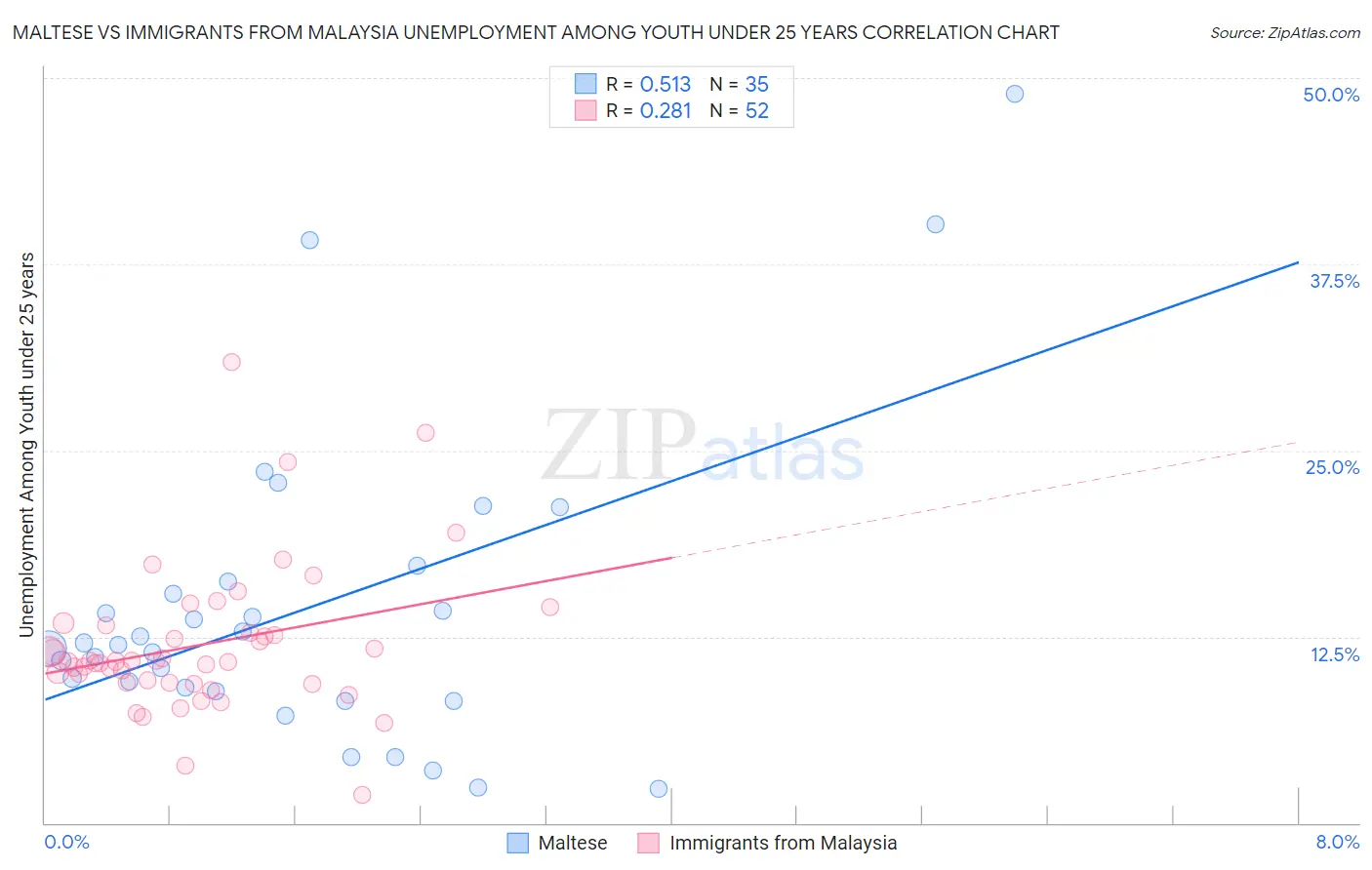 Maltese vs Immigrants from Malaysia Unemployment Among Youth under 25 years
