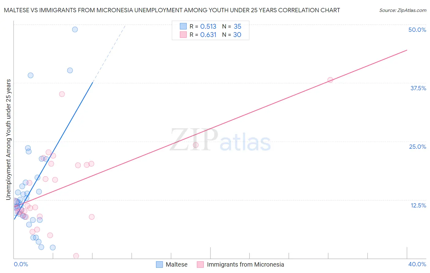 Maltese vs Immigrants from Micronesia Unemployment Among Youth under 25 years