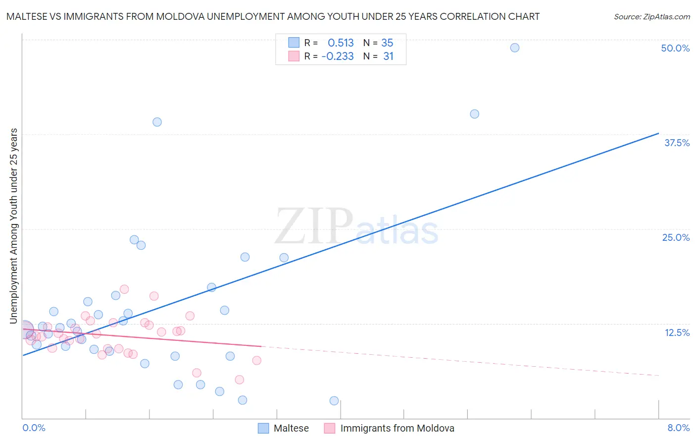 Maltese vs Immigrants from Moldova Unemployment Among Youth under 25 years