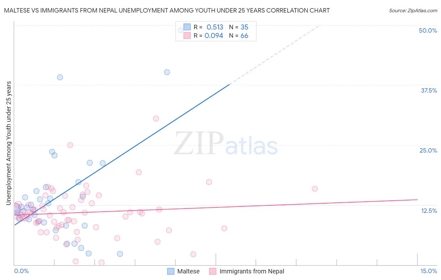 Maltese vs Immigrants from Nepal Unemployment Among Youth under 25 years