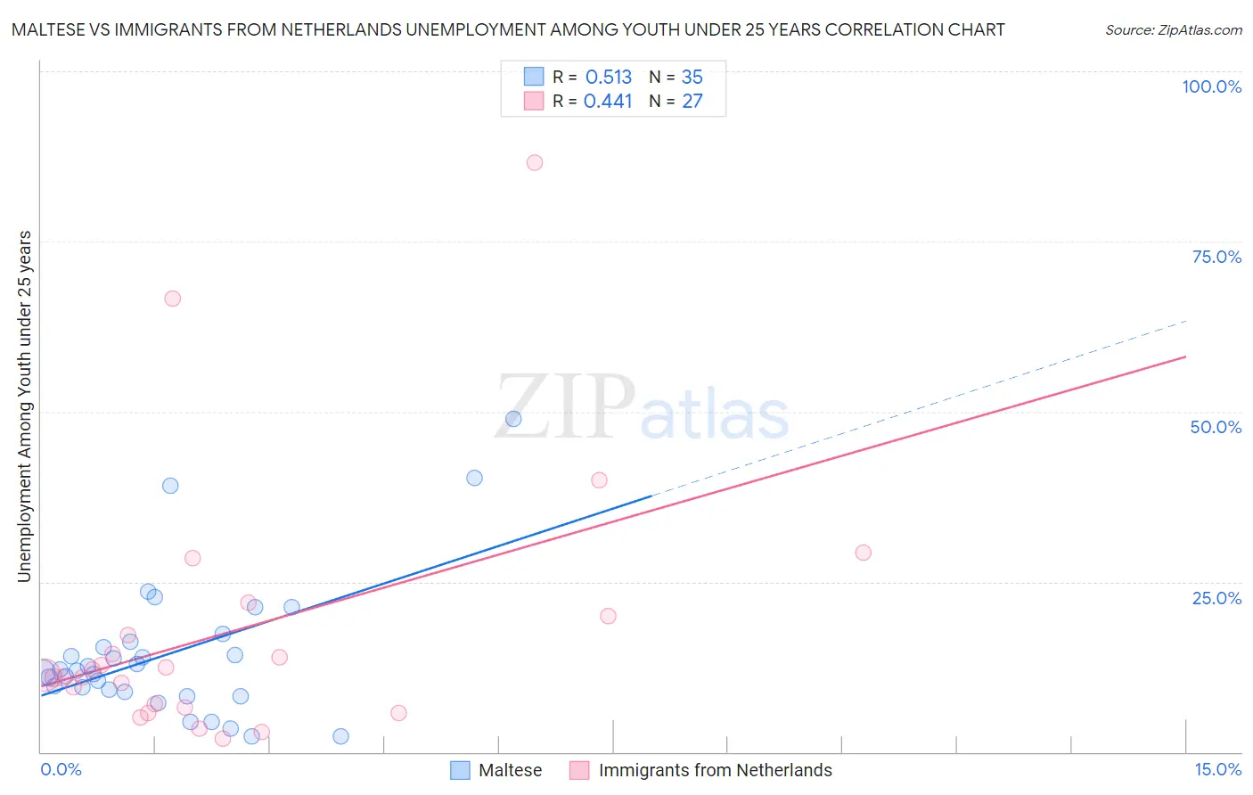 Maltese vs Immigrants from Netherlands Unemployment Among Youth under 25 years