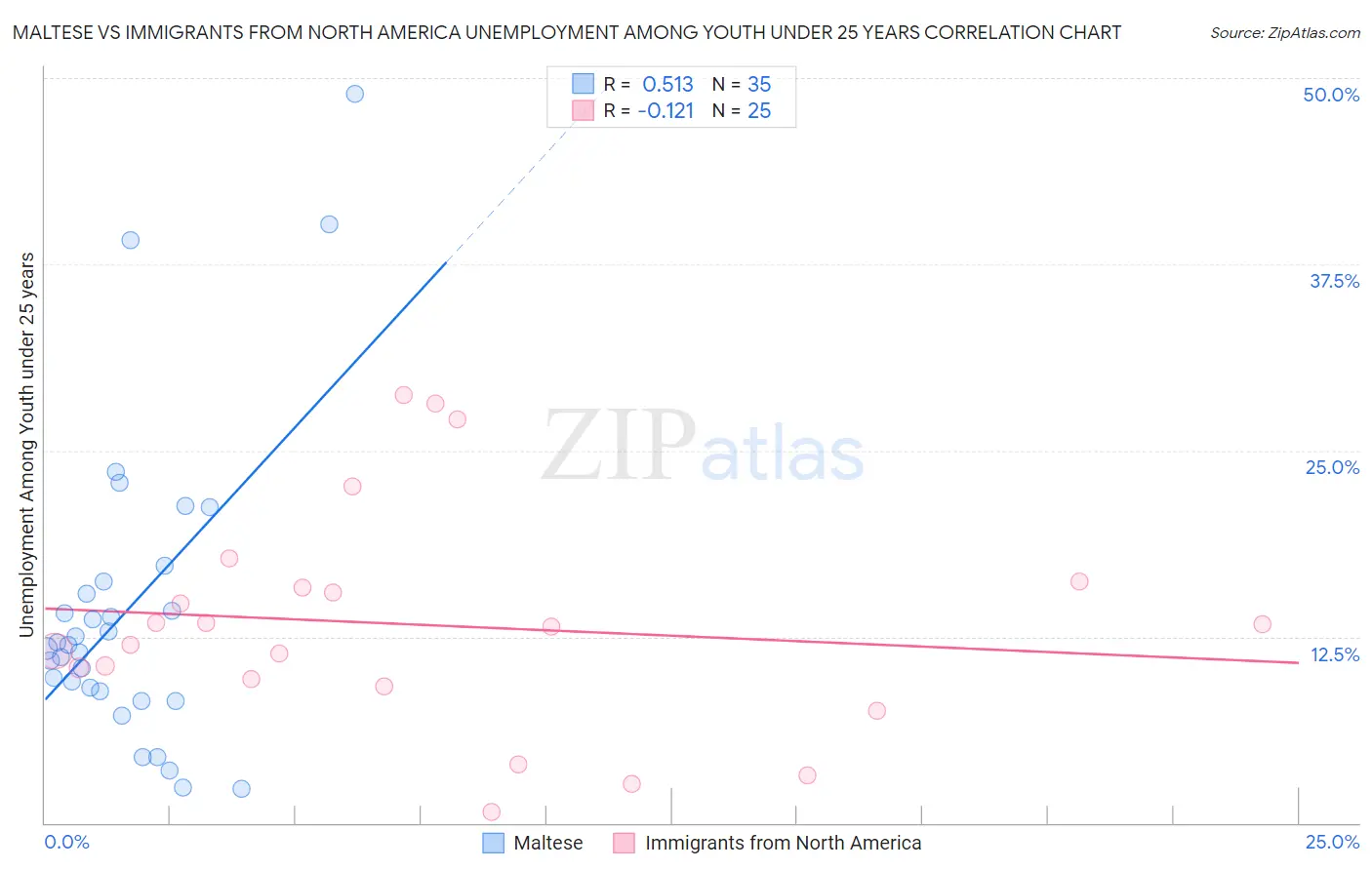 Maltese vs Immigrants from North America Unemployment Among Youth under 25 years