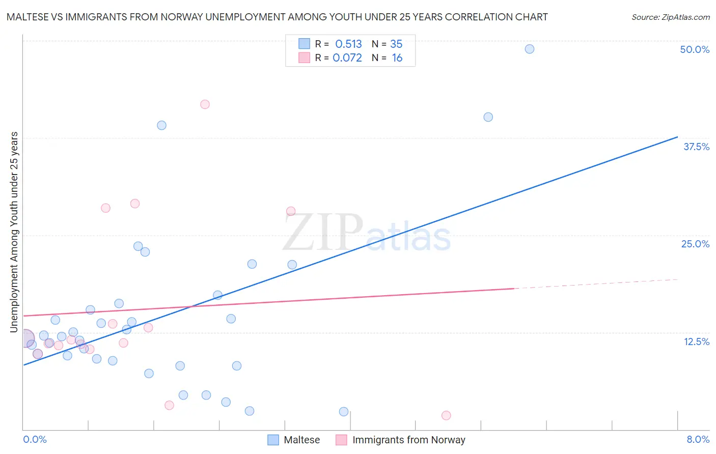 Maltese vs Immigrants from Norway Unemployment Among Youth under 25 years