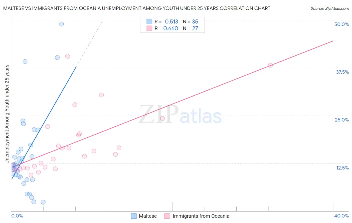 Maltese vs Immigrants from Oceania Unemployment Among Youth under 25 years