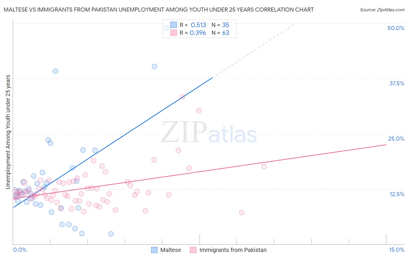 Maltese vs Immigrants from Pakistan Unemployment Among Youth under 25 years