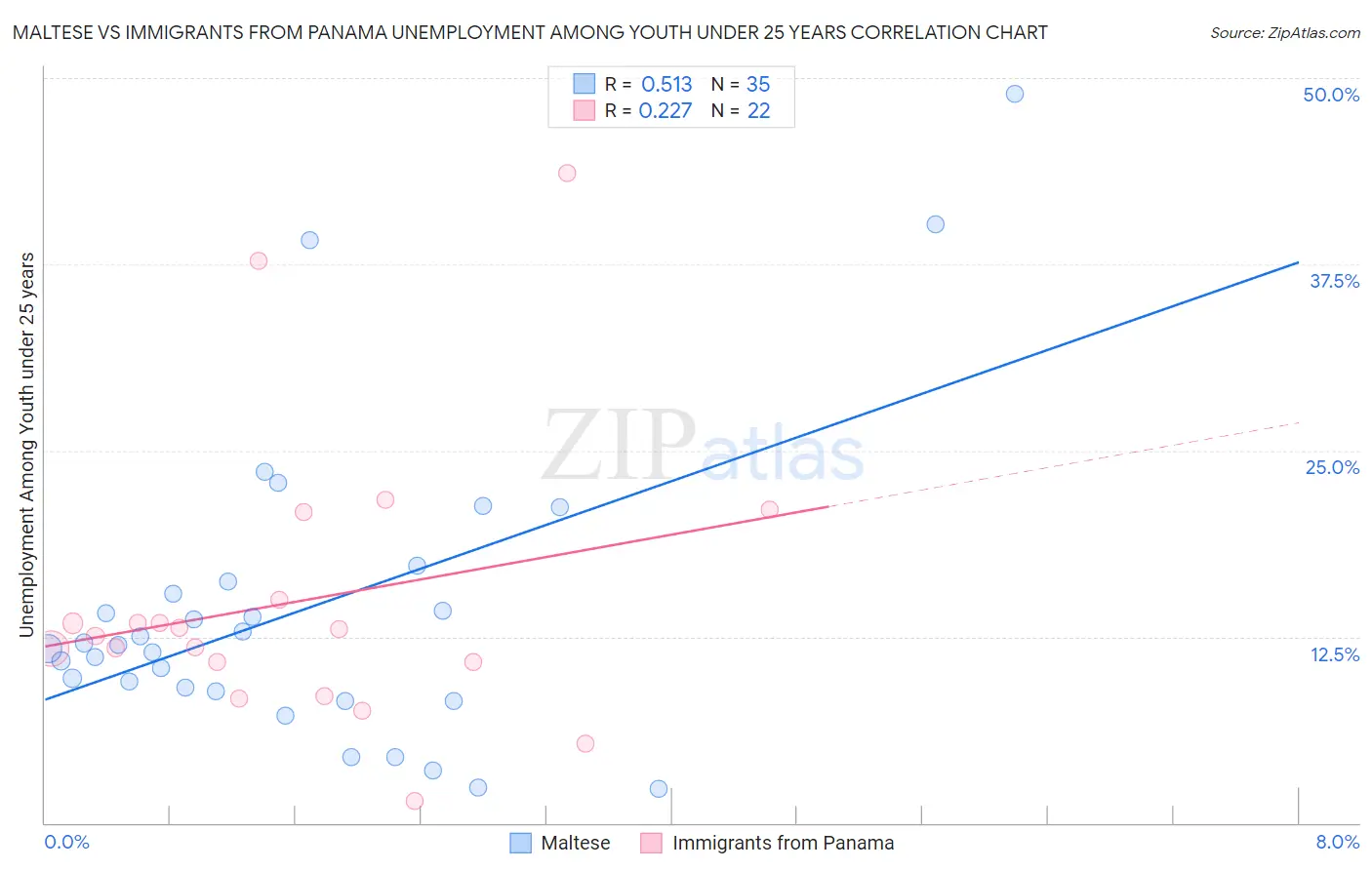 Maltese vs Immigrants from Panama Unemployment Among Youth under 25 years