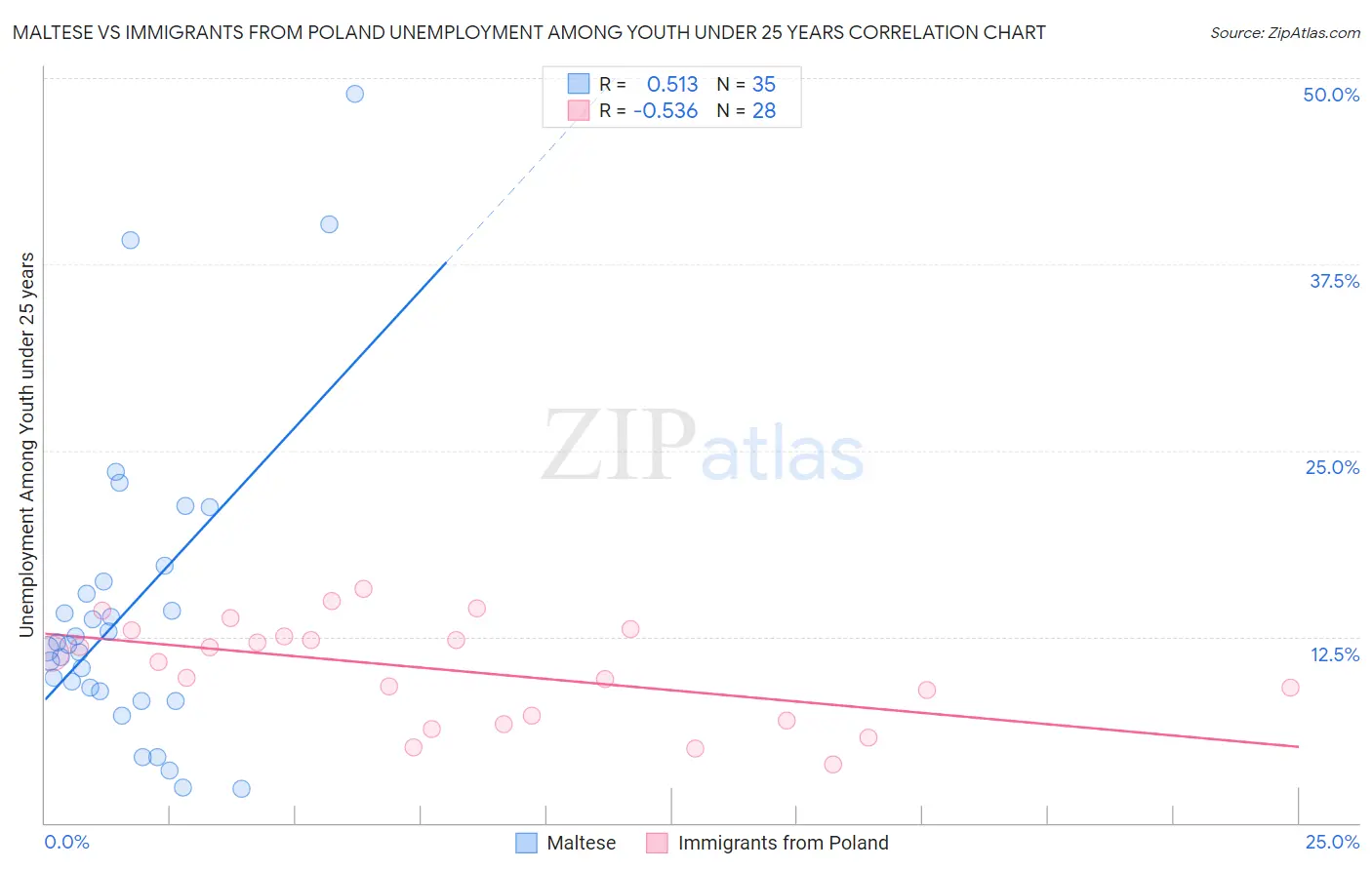 Maltese vs Immigrants from Poland Unemployment Among Youth under 25 years