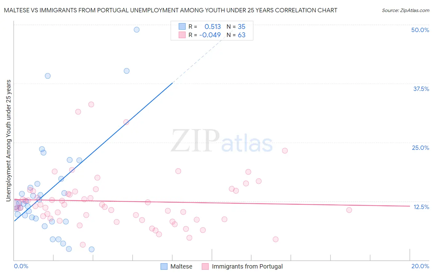 Maltese vs Immigrants from Portugal Unemployment Among Youth under 25 years