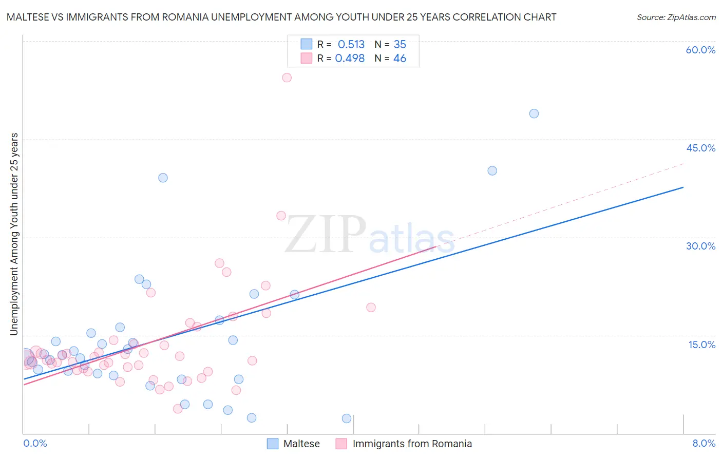 Maltese vs Immigrants from Romania Unemployment Among Youth under 25 years