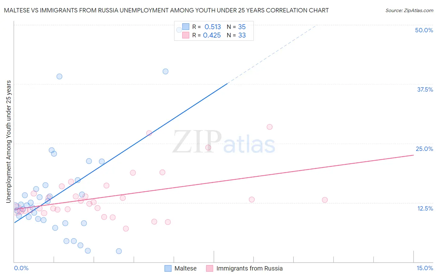 Maltese vs Immigrants from Russia Unemployment Among Youth under 25 years