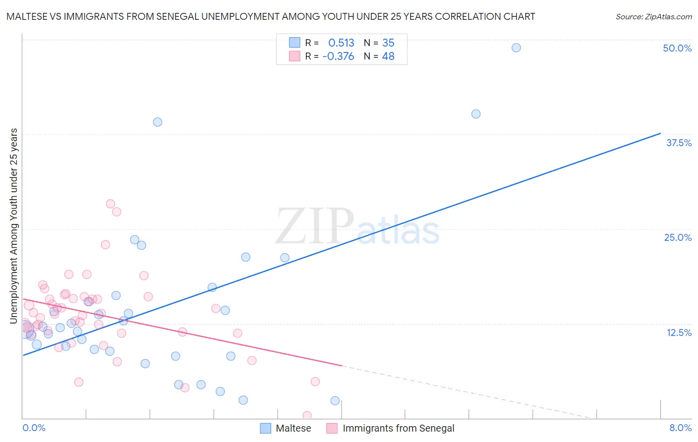 Maltese vs Immigrants from Senegal Unemployment Among Youth under 25 years