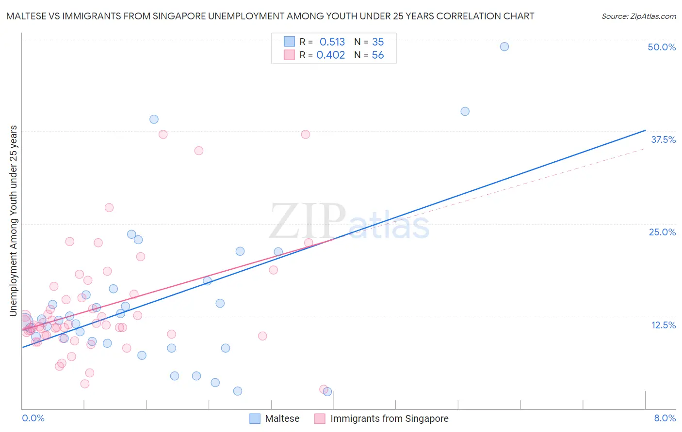 Maltese vs Immigrants from Singapore Unemployment Among Youth under 25 years