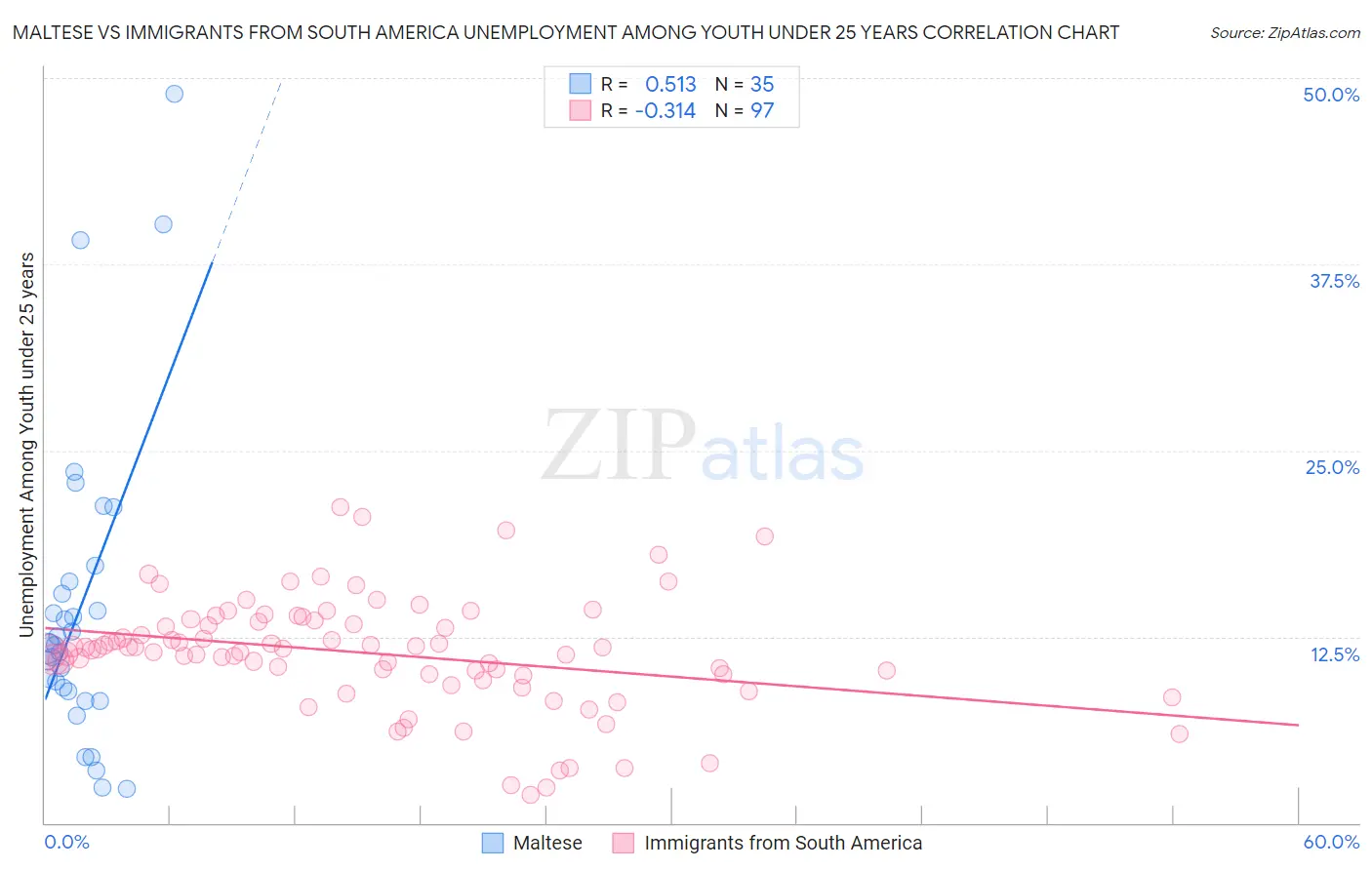 Maltese vs Immigrants from South America Unemployment Among Youth under 25 years